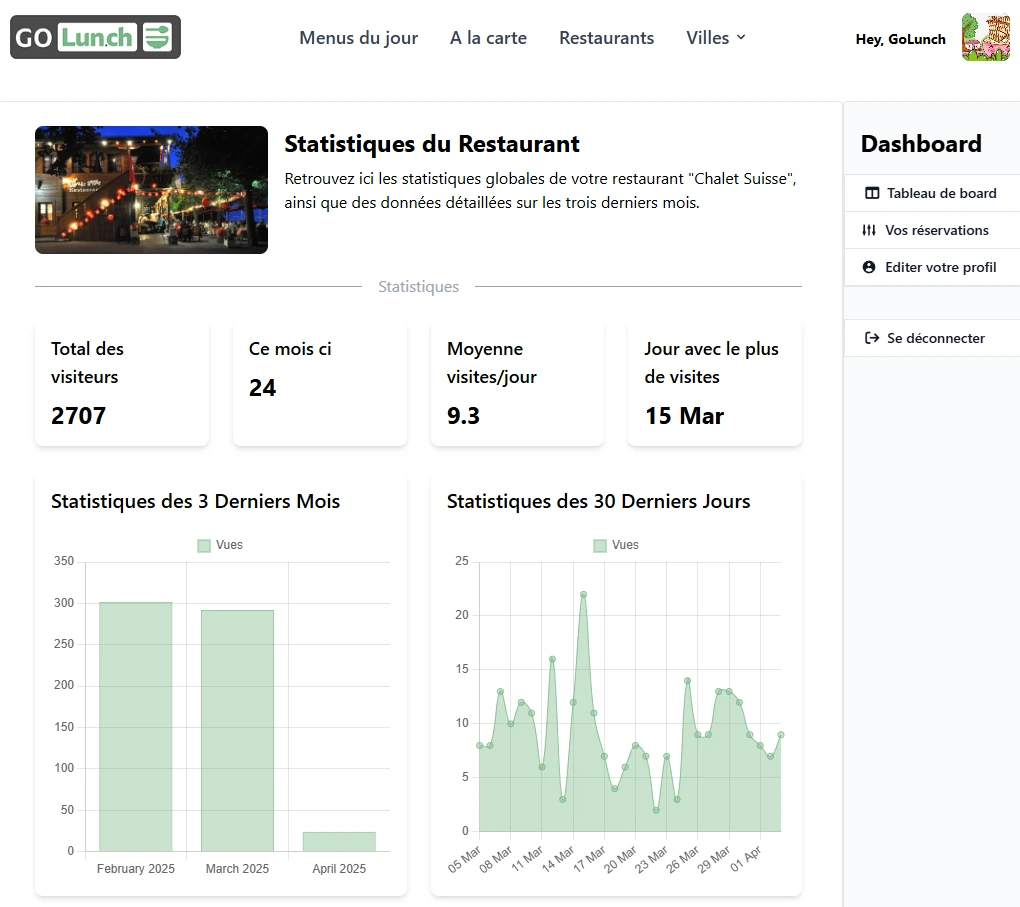 Graphique des consultations du menu du jour du Chalet Suisse sur GoLunch
